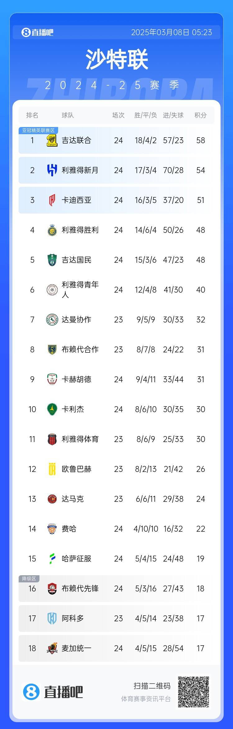 沙特聯(lián)積分榜：利雅得勝利2輪不勝&落后榜首10分，吉達(dá)聯(lián)合4分領(lǐng)跑