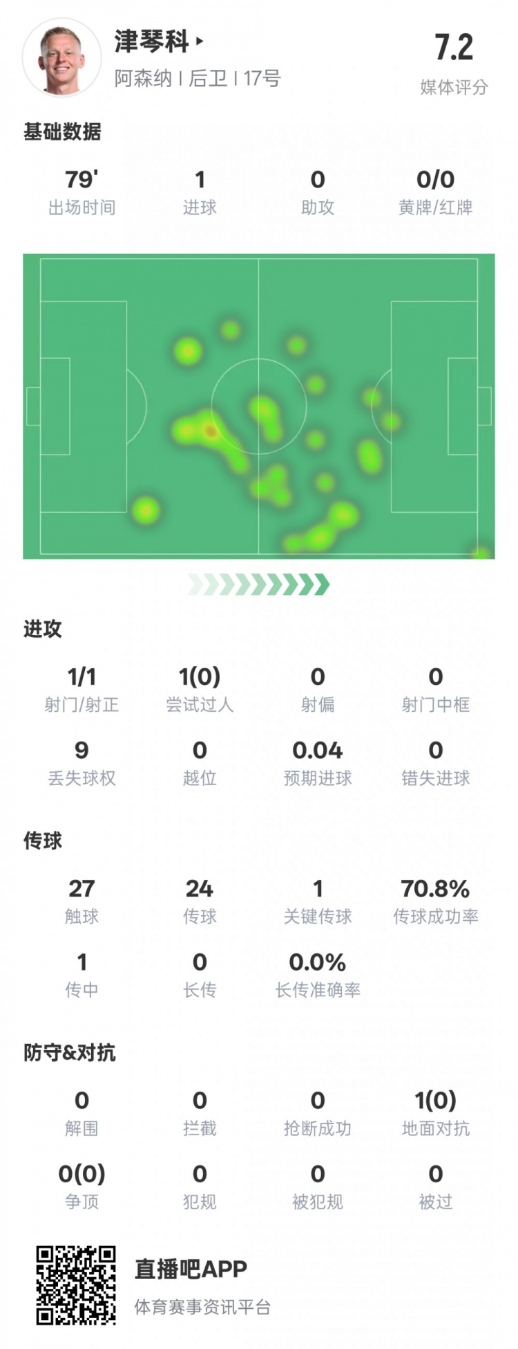 津琴科本場數據：1射正1進球1關鍵傳球，評分7.2