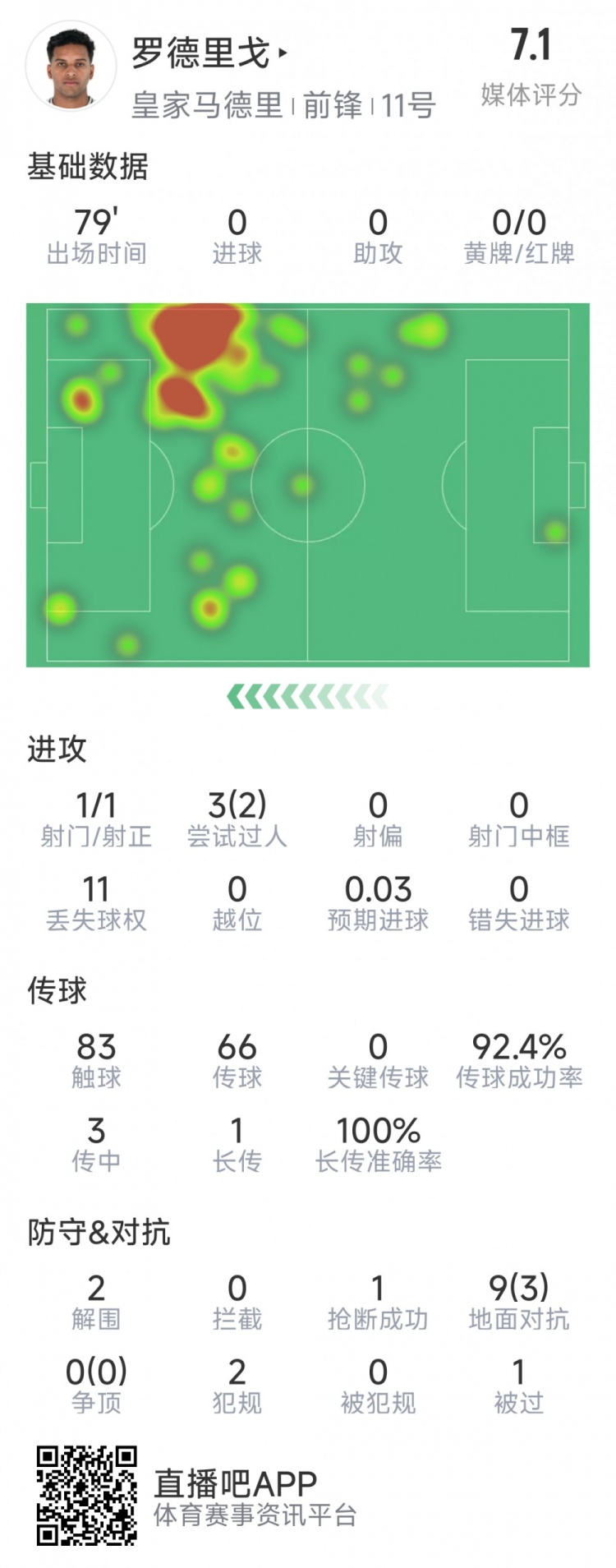 羅德里戈本場數據：1次射門，3次過人2次成功，2解圍，1搶斷