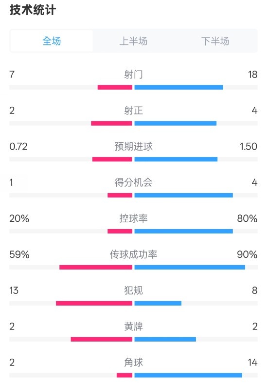 柏林聯(lián)合1-1拜仁數(shù)據(jù)：射門(mén)7-18，射正2-4，控球率20%-80%