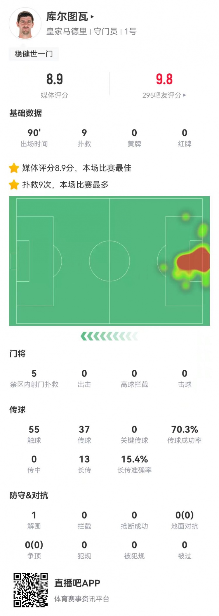 世一門！庫爾圖瓦本場9次撲救、預期撲出0.86球，獲評8.9分