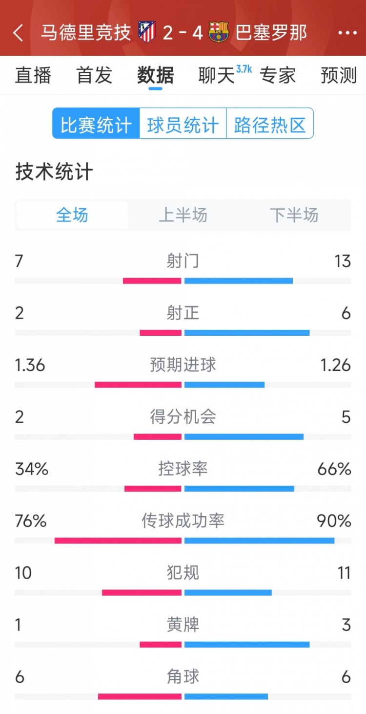 巴薩4-2馬競全場數(shù)據(jù)：射門13-7，射正6-2，得分機會5-2