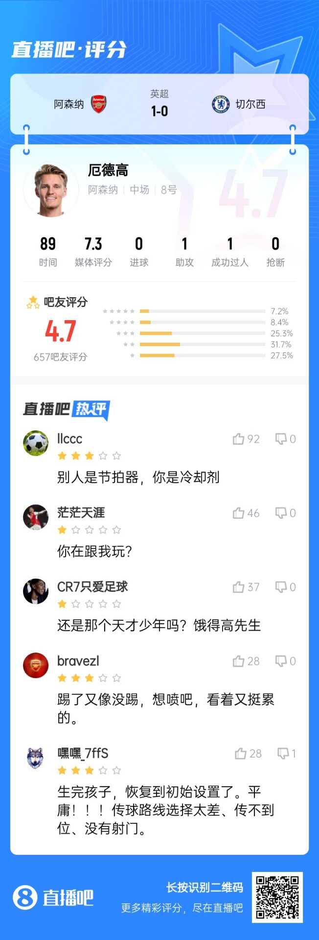 不滿意！厄德高送制勝助攻仍被球迷怒批：別人節拍器，你是冷卻劑