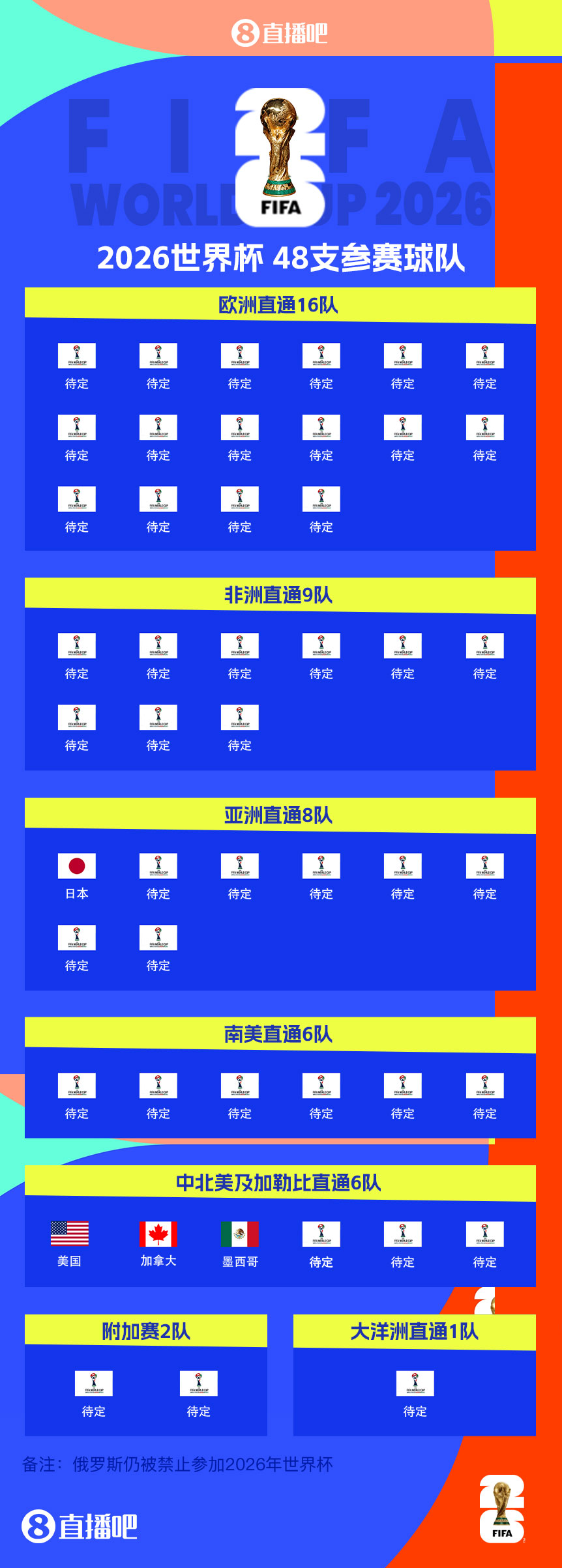 東道主外首隊！日本提前3輪晉級世界杯 連續8屆參賽+刷新最快紀錄