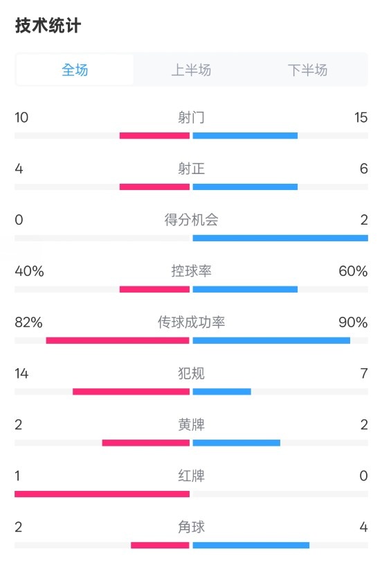 荷蘭2-2西班牙數(shù)據(jù)：射門10-15，射正4-6，控球40%-60%，紅牌1-0