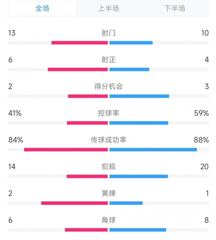 意大利vs德國數(shù)據(jù)：射門13比10、射正6比4、控球率41%比59%