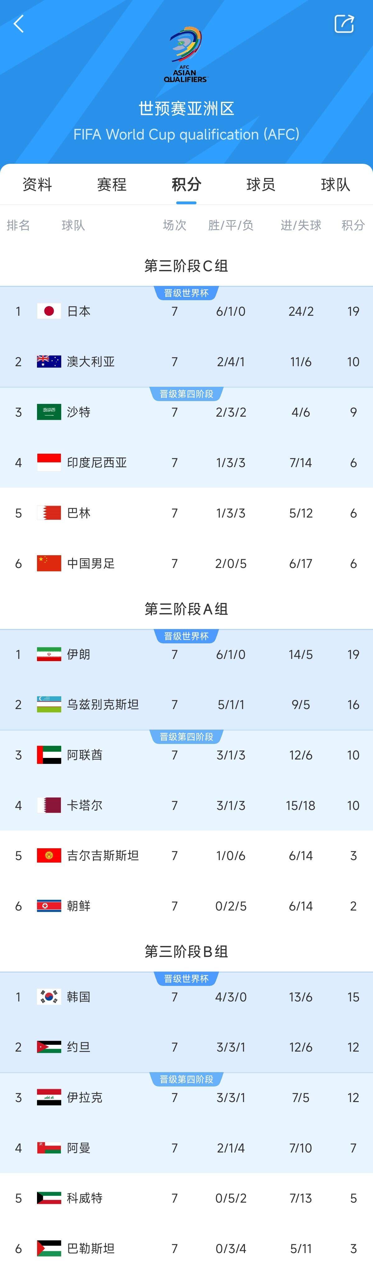 兩大巨無霸！日本&伊朗均6勝1平，前者已直通后者領(lǐng)先第三9分