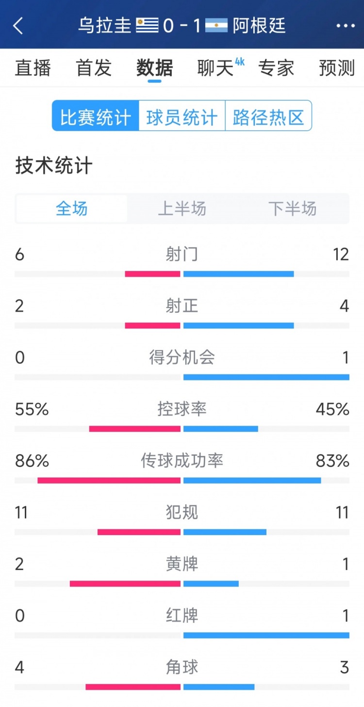 阿根廷1-0烏拉圭全場數(shù)據(jù)：射門12-6，射正4-2，得分機(jī)會1-0