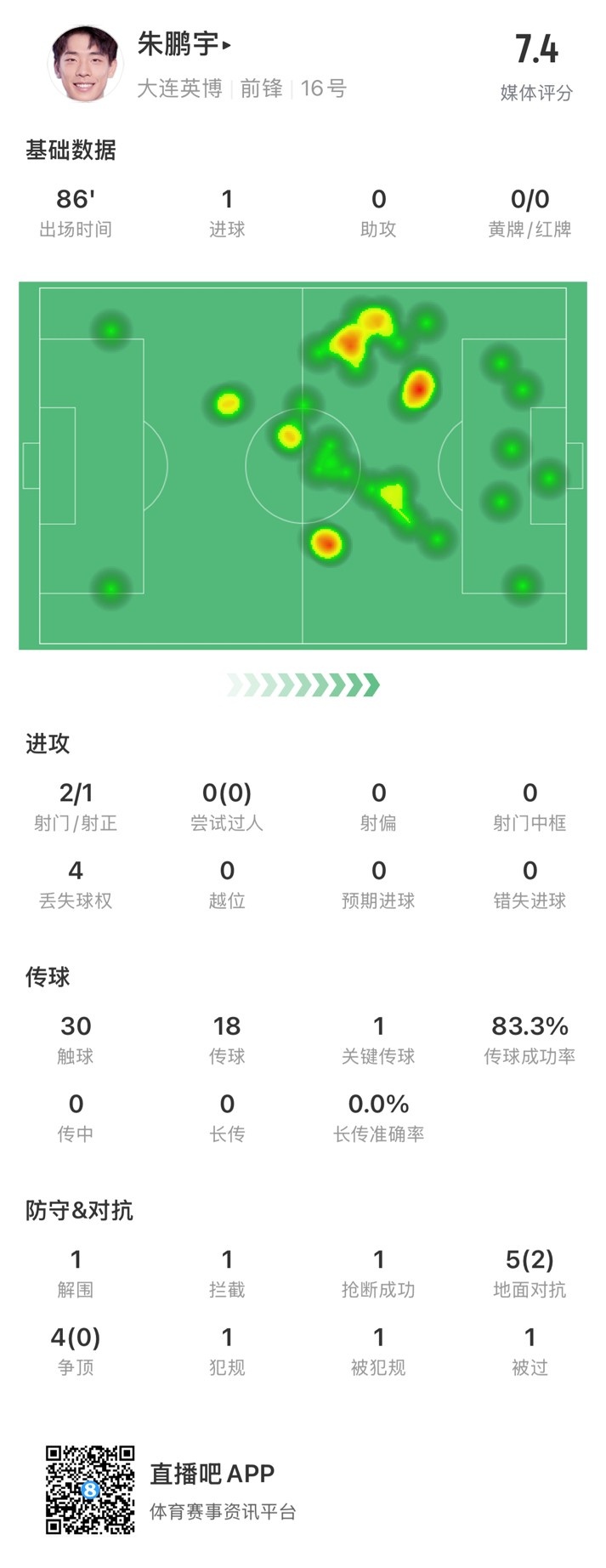 年輕有為！朱鵬宇全場數據：評分7.4，打進1球&傳球成功率83.3%